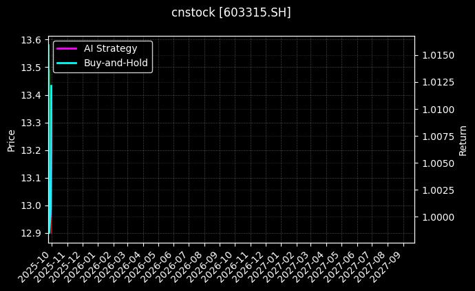 cnstock_603315.SH_chart