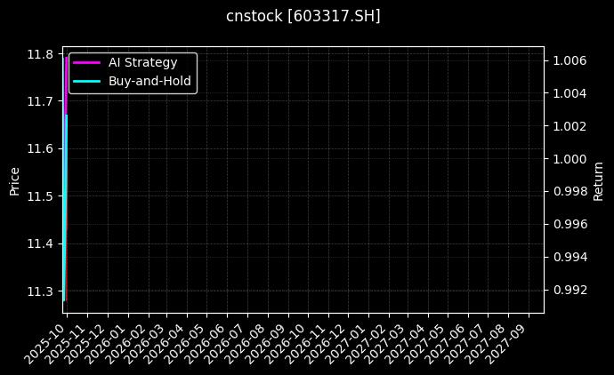 cnstock_603317.SH_chart