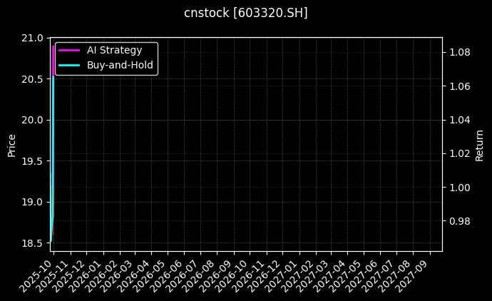 cnstock_603320.SH_chart