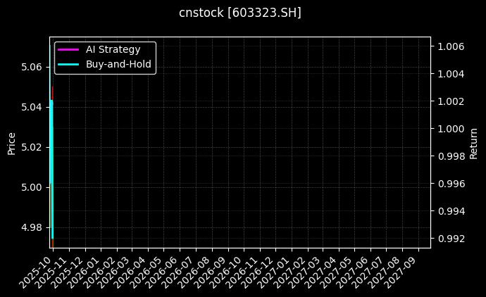 cnstock_603323.SH_chart