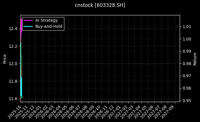 cnstock_603328.SH_chart