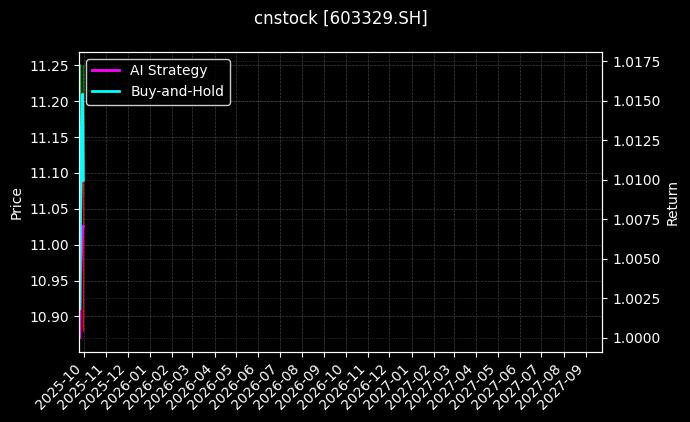 cnstock_603329.SH_chart