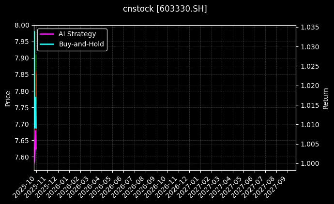cnstock_603330.SH_chart