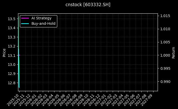cnstock_603332.SH_chart