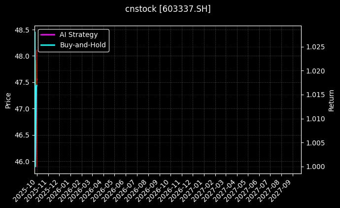 cnstock_603337.SH_chart