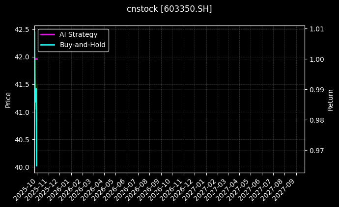 cnstock_603350.SH_chart