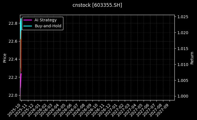 cnstock_603355.SH_chart
