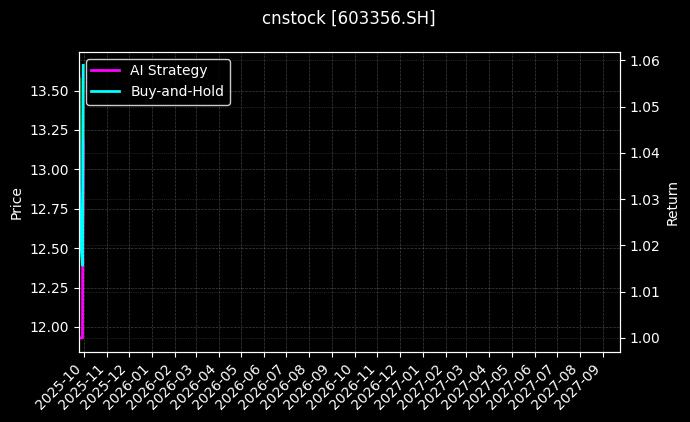 cnstock_603356.SH_chart