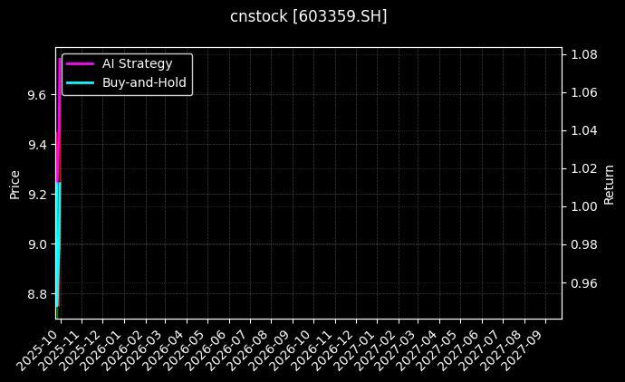 cnstock_603359.SH_chart