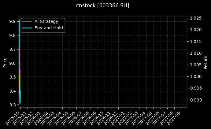 cnstock_603366.SH_chart