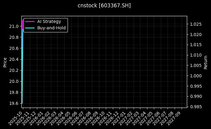 cnstock_603367.SH_chart