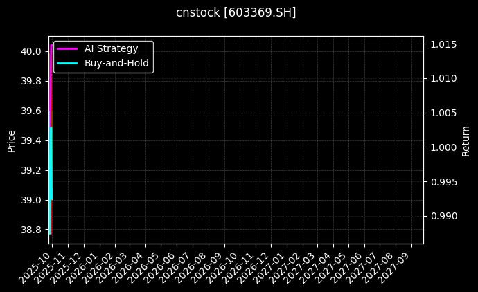 cnstock_603369.SH_chart