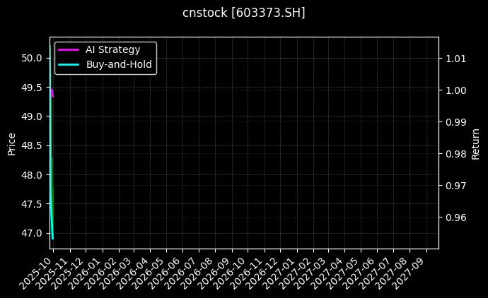 cnstock_603373.SH_chart
