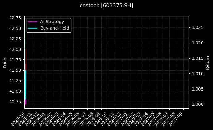 cnstock_603375.SH_chart