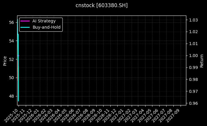 cnstock_603380.SH_chart