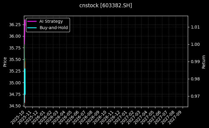 cnstock_603382.SH_chart