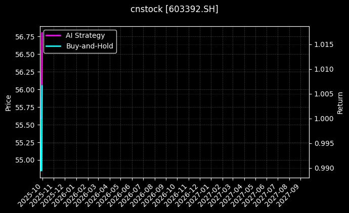 cnstock_603392.SH_chart