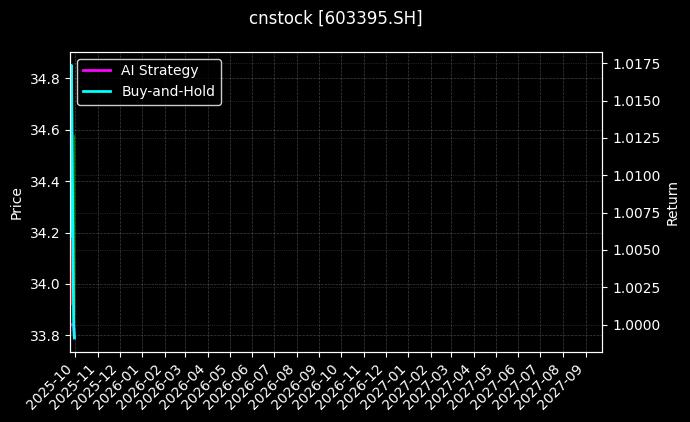 cnstock_603395.SH_chart