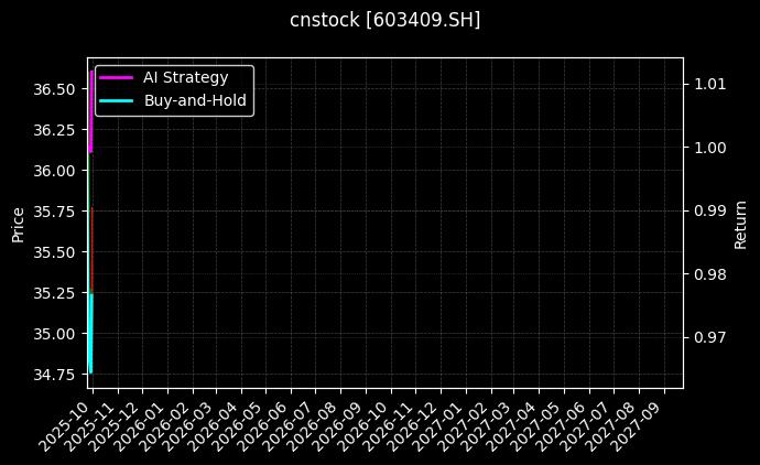 cnstock_603409.SH_chart