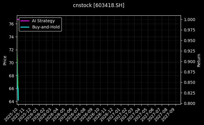 cnstock_603418.SH_chart