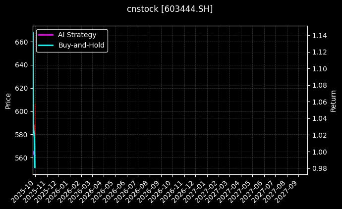 cnstock_603444.SH_chart