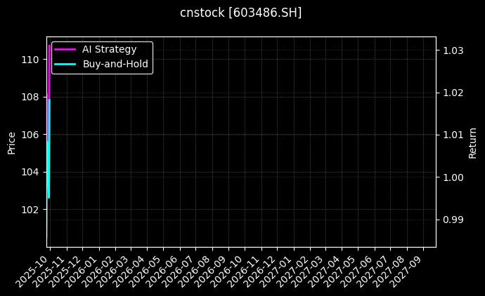 cnstock_603486.SH_chart