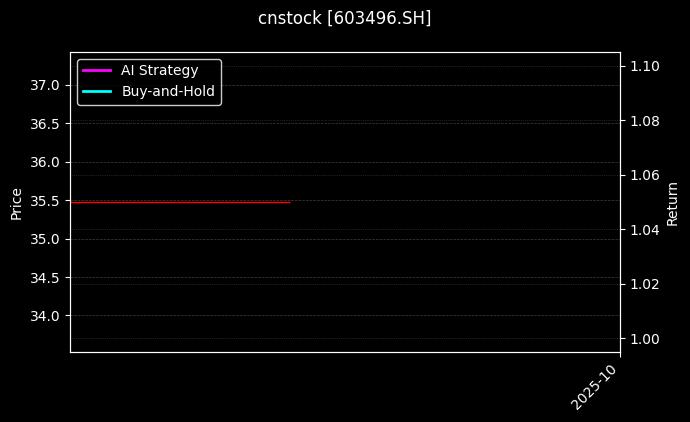 cnstock_603496.SH_chart