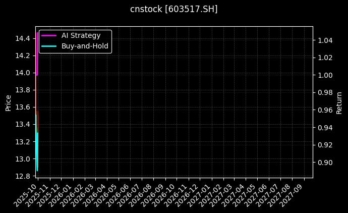 cnstock_603517.SH_chart