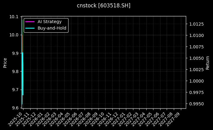cnstock_603518.SH_chart