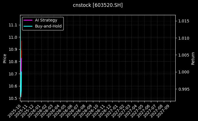 cnstock_603520.SH_chart