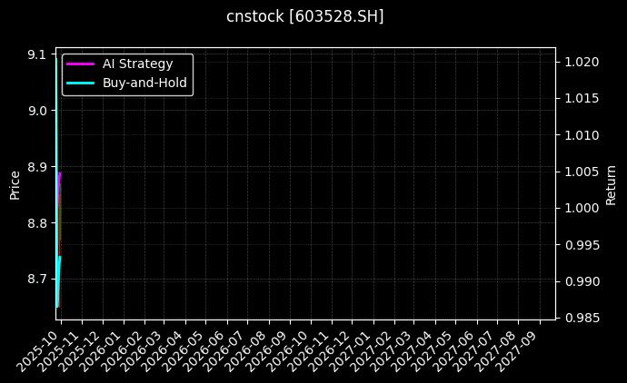 cnstock_603528.SH_chart