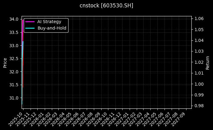 cnstock_603530.SH_chart