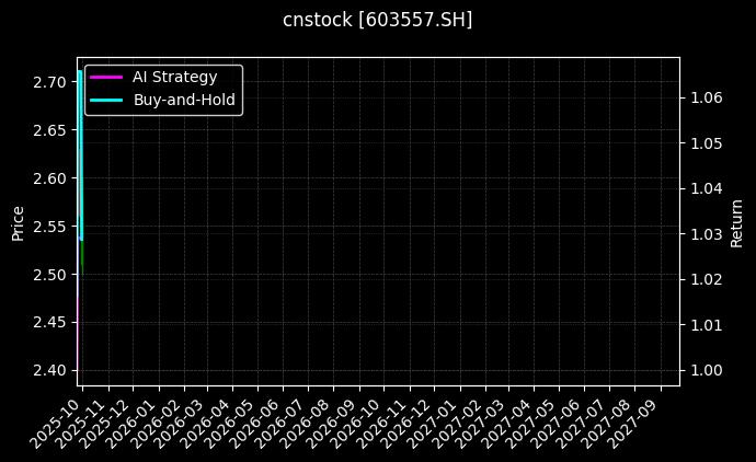 cnstock_603557.SH_chart