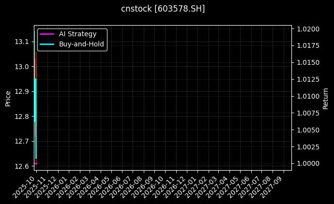 cnstock_603578.SH_chart