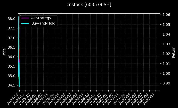 cnstock_603579.SH_chart