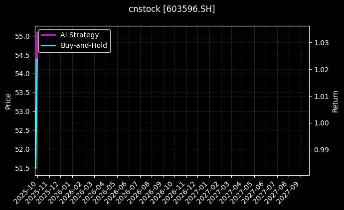 cnstock_603596.SH_chart