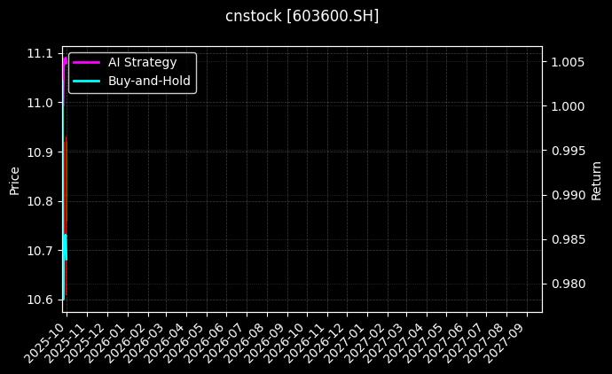 cnstock_603600.SH_chart