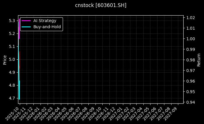 cnstock_603601.SH_chart