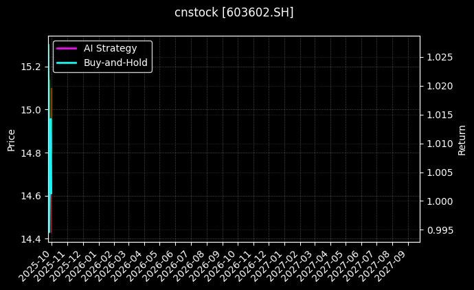 cnstock_603602.SH_chart