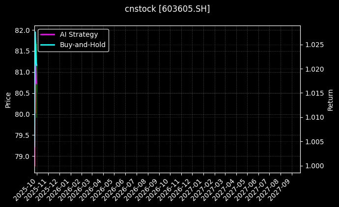 cnstock_603605.SH_chart