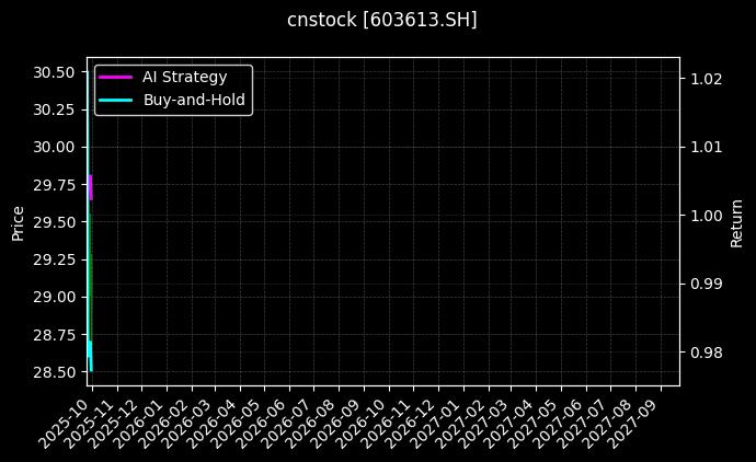 cnstock_603613.SH_chart