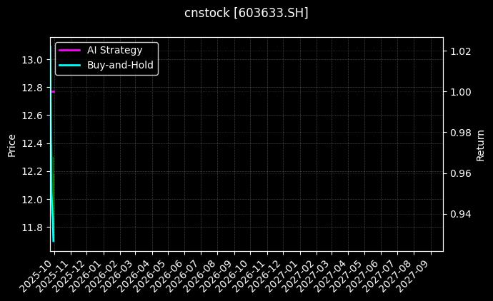 cnstock_603633.SH_chart