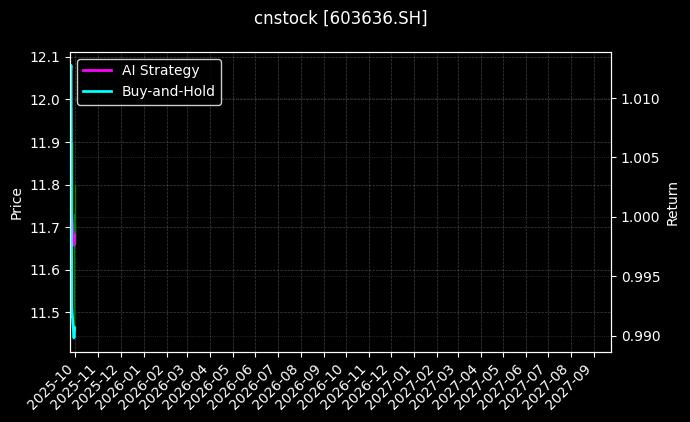 cnstock_603636.SH_chart