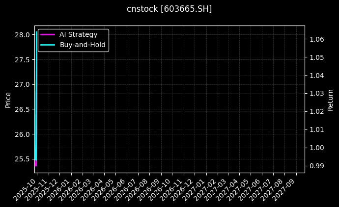 cnstock_603665.SH_chart