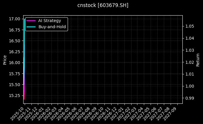 cnstock_603679.SH_chart
