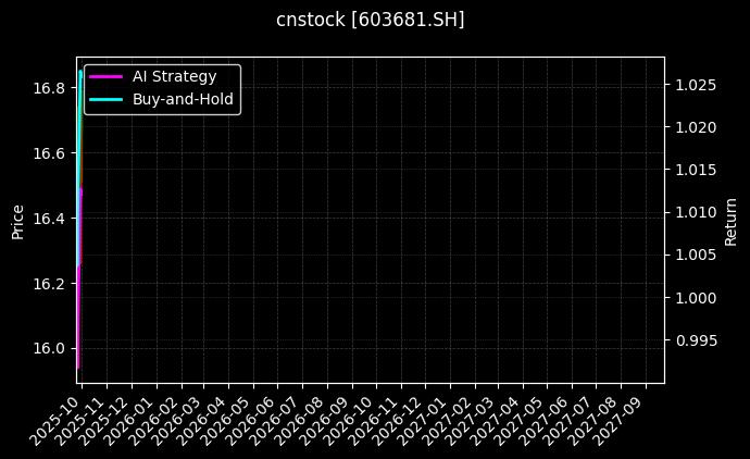 cnstock_603681.SH_chart