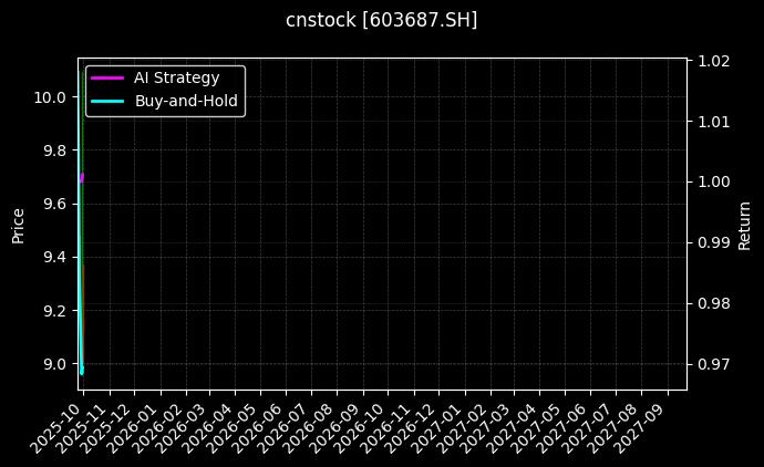 cnstock_603687.SH_chart