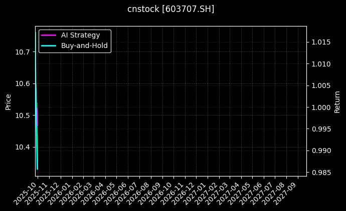 cnstock_603707.SH_chart