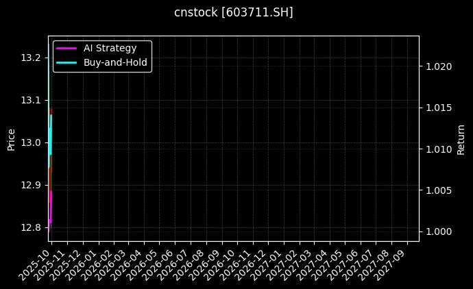 cnstock_603711.SH_chart