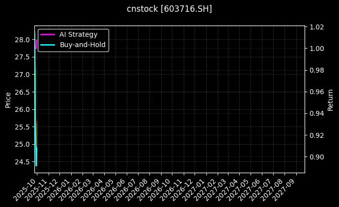 cnstock_603716.SH_chart